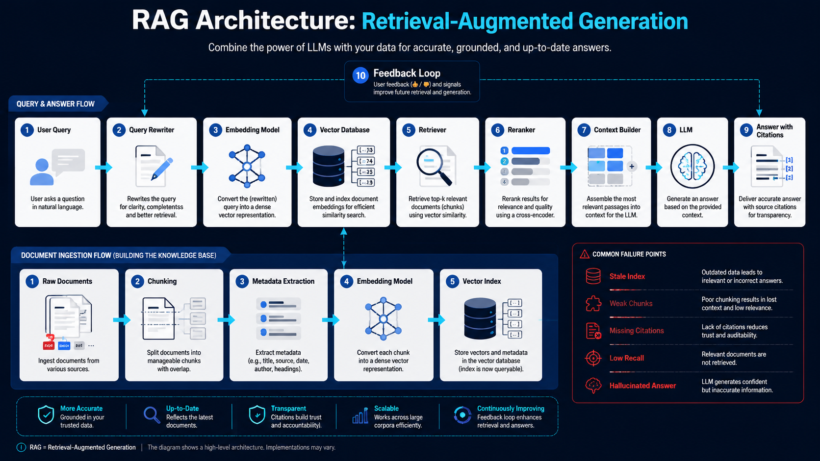 gpt-image-2 render: Clean RAG Architecture Technical Infographic With Dark Navy Panels