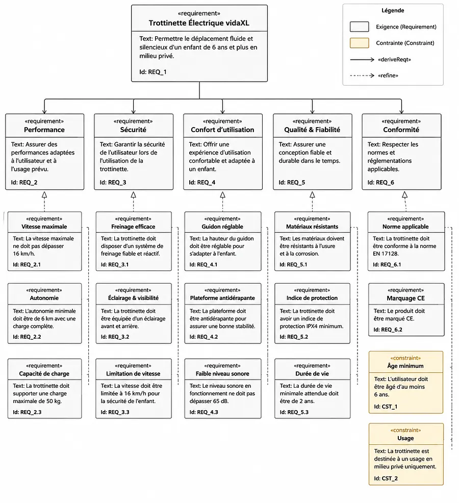 Je souhaite un diagramme des exigences de sysml id: sysml-trottinette-vidaxl-clean classDef reqClass fill:#f9f9f9,str...