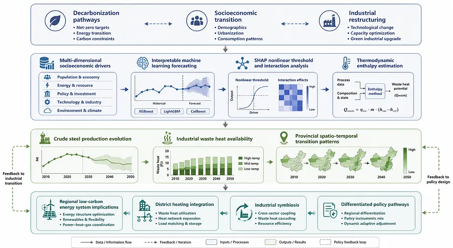Create a high-end academic graphical framework for an Energy/Applied Energy j...