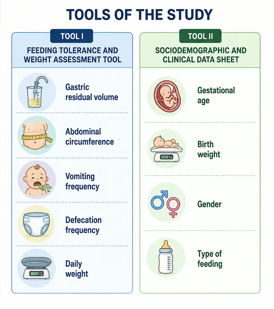 gpt-image-2 render: Tools of the Study
Tool I:
Feeding Tolerance and Weight Assessment Tool
Gastric residual volum...