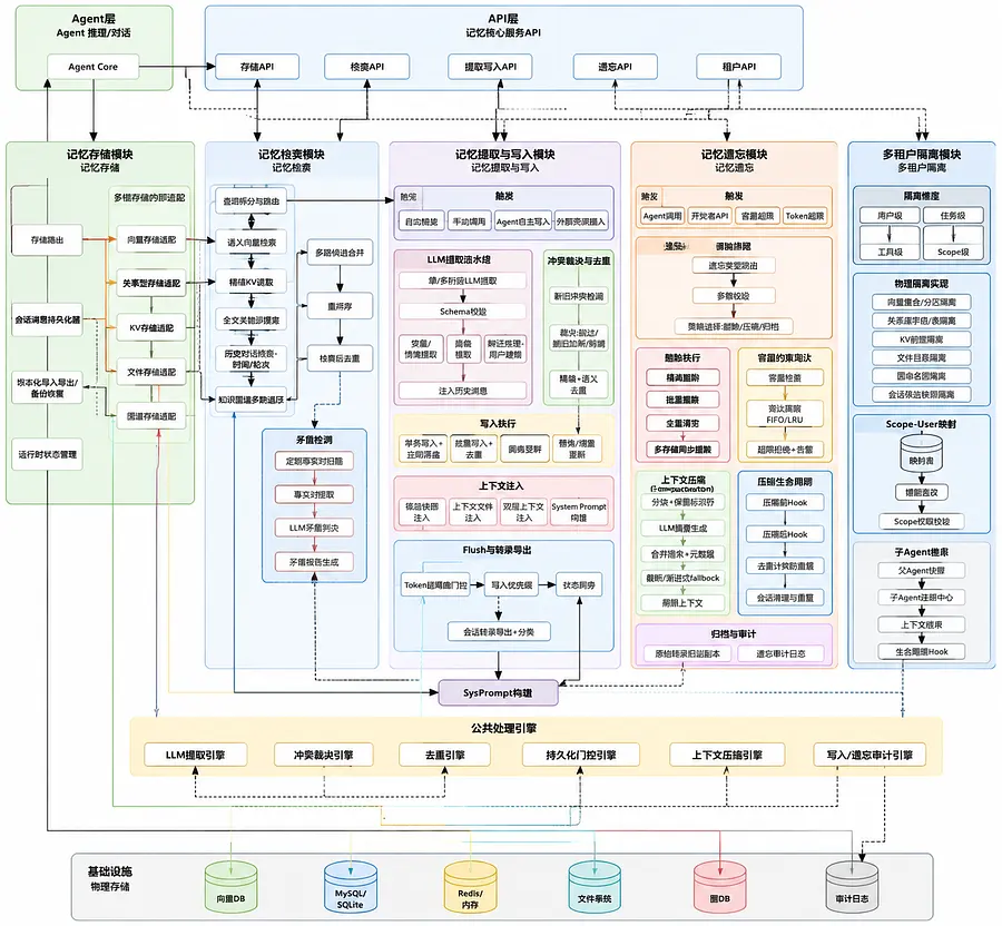 graph TD
    %% ========== Agent 层 ==========
    subgraph Agent层[Agent 推理/对话]
        AgentCo...