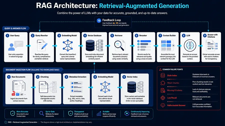 gpt-image-2 render: RAG architecture diagram based on awesome-gpt-image-2 Case 334. Create a clear 16:9 technical inf...