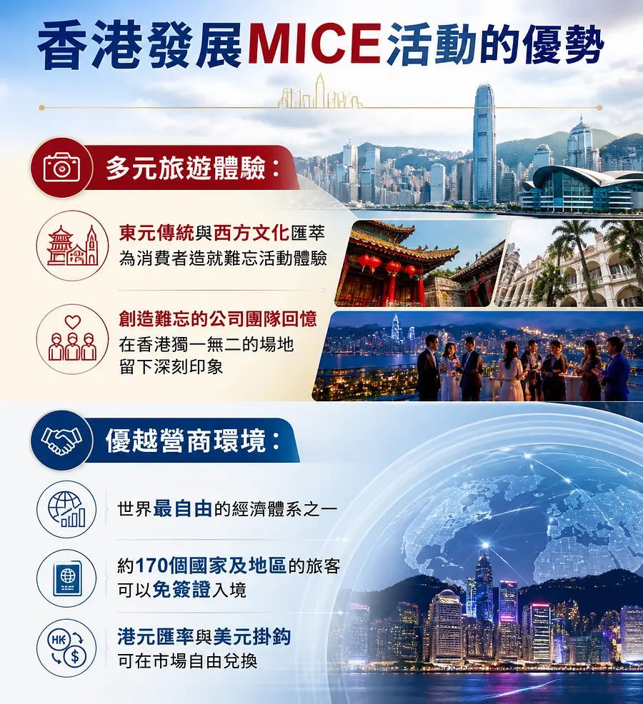 【海報頂部】
香港發展MICE活動的優勢

【上半部分】
多元旅遊體驗：
東方傳統與西方文化匯萃 為消費者造就難忘活動體驗
創造難忘的公司團隊...